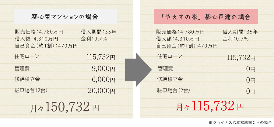 都心型マンションの場合、「やえすの家」都心戸建の場合