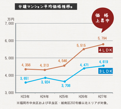 分譲マンション平均価格推移